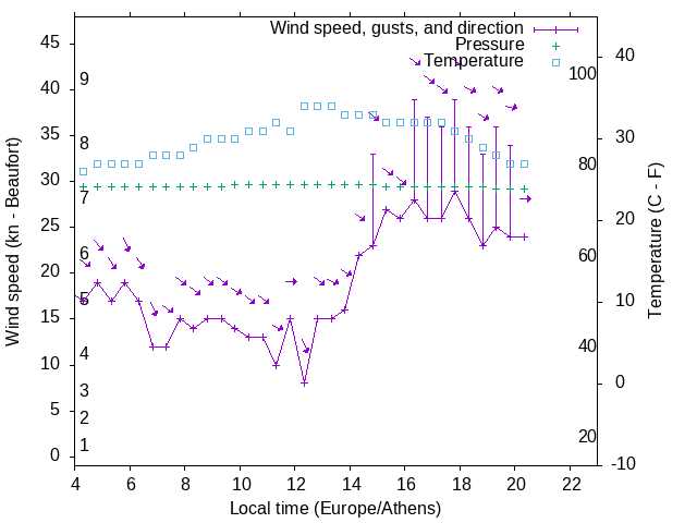 Weather graph