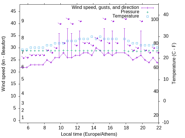 Weather graph