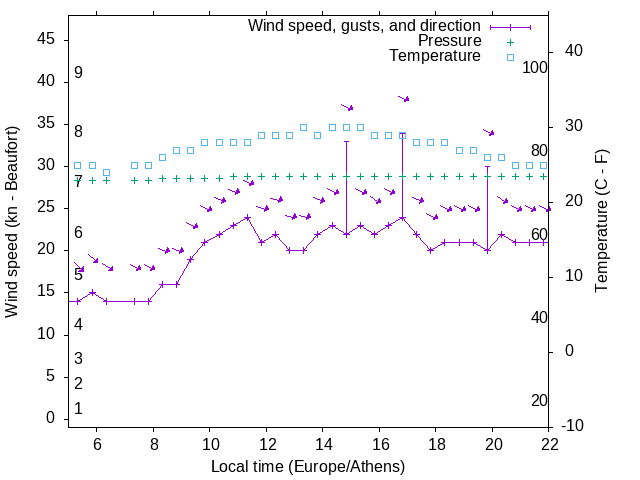 Weather graph