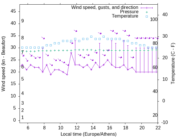 Weather graph