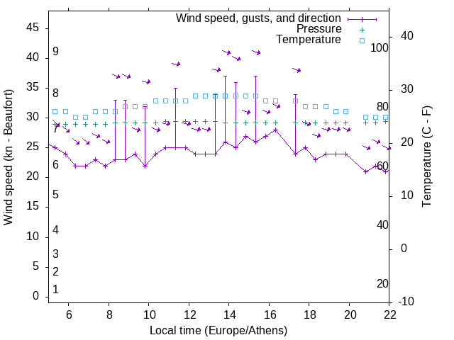 Weather graph