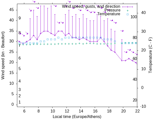 Weather graph