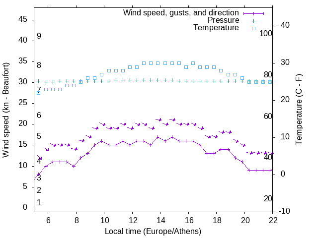Weather graph