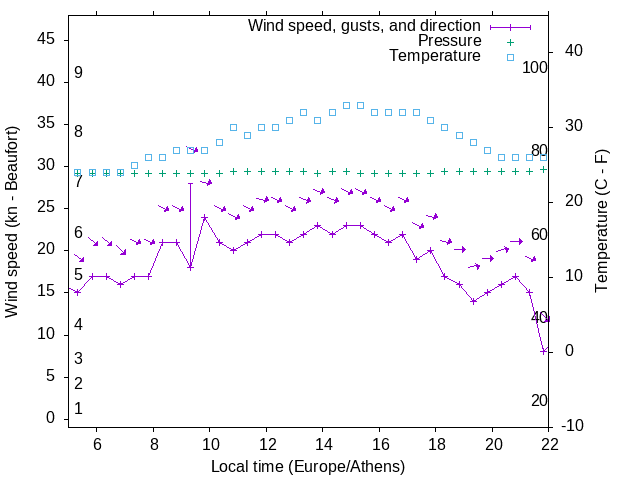Weather graph