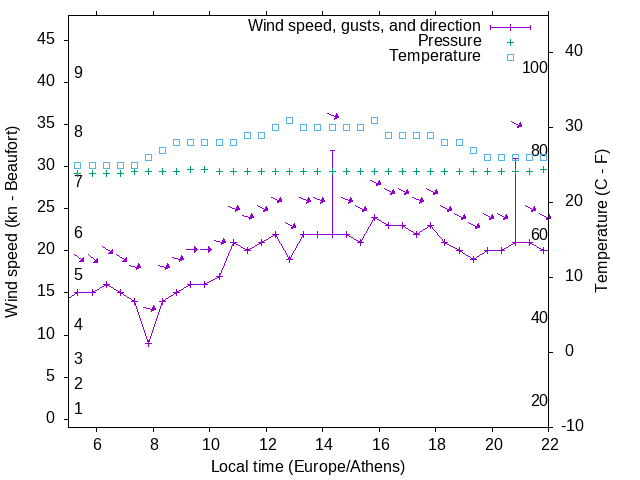 Weather graph