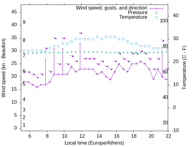 Weather graph