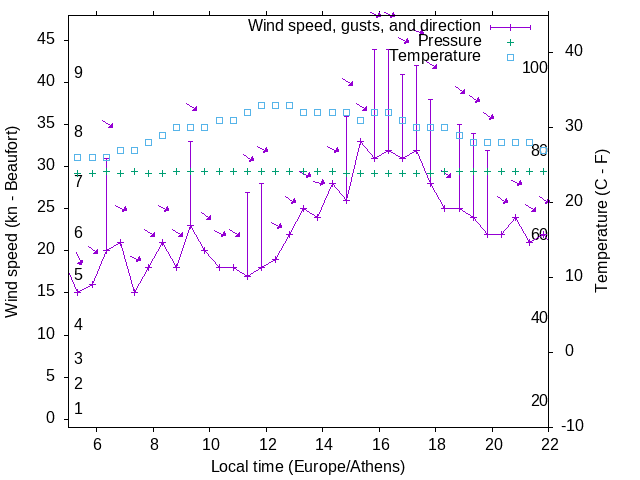 Weather graph