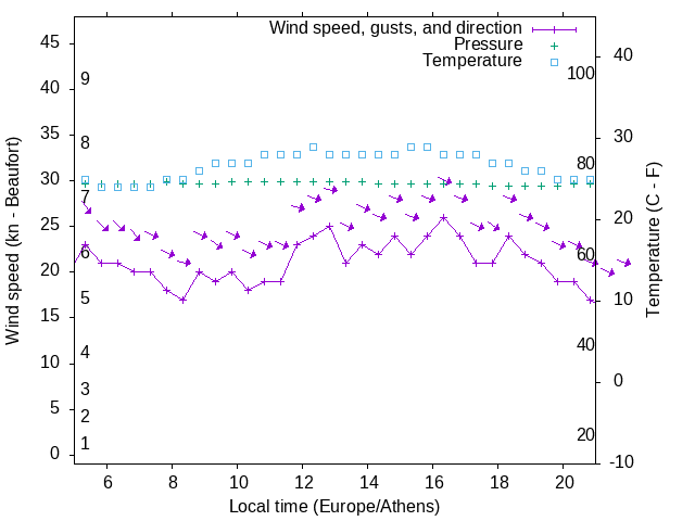 Weather graph