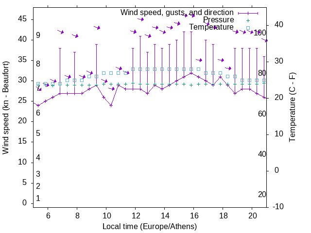 Weather graph
