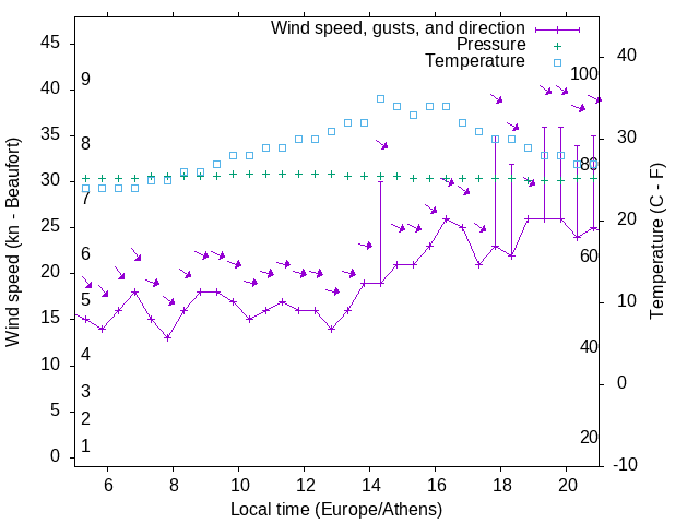 Weather graph