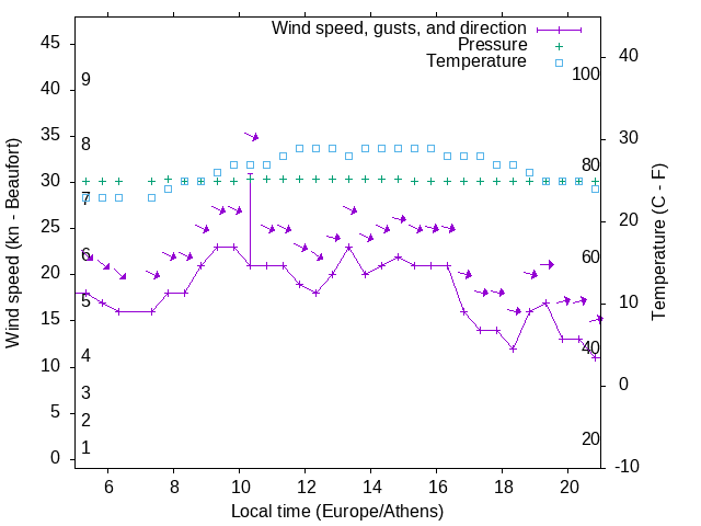 Weather graph