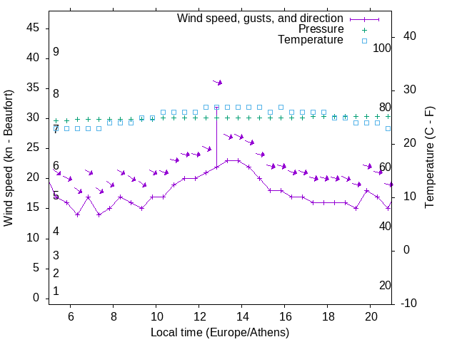 Weather graph