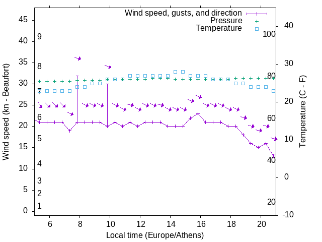 Weather graph