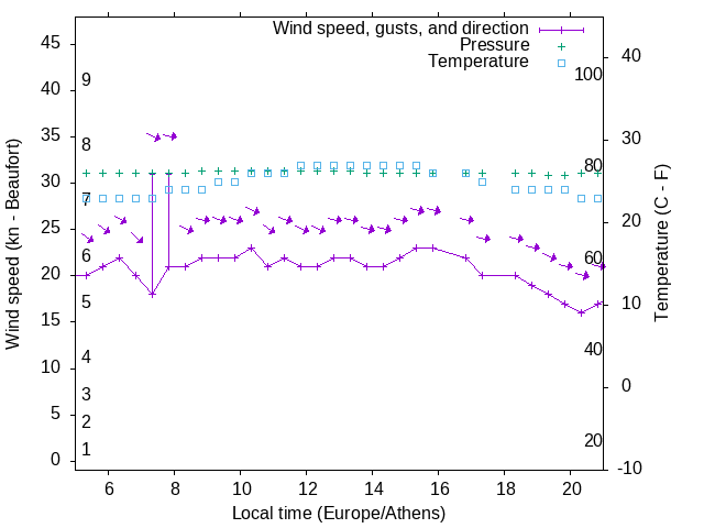 Weather graph