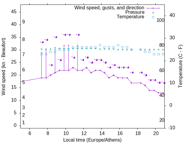 Weather graph