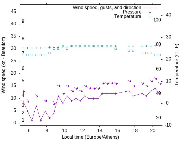Weather graph