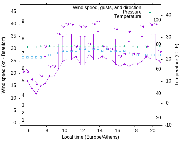Weather graph