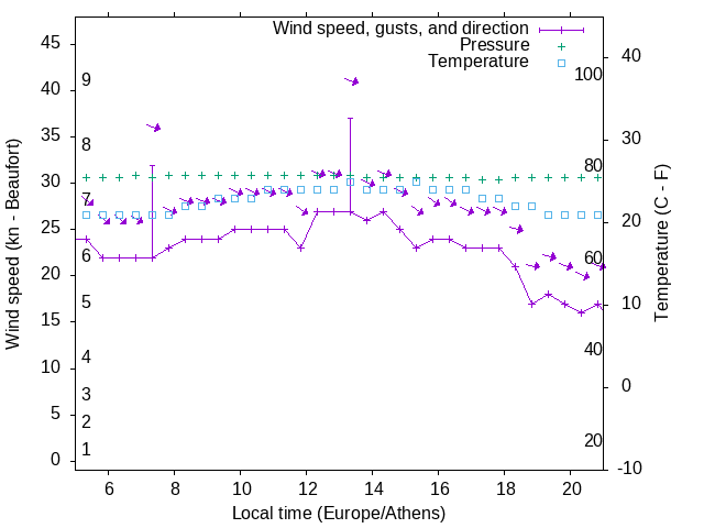 Weather graph