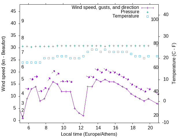 Weather graph