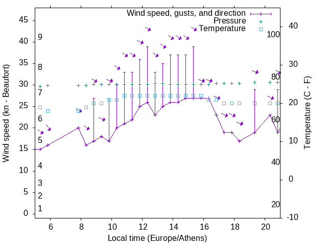 Weather graph