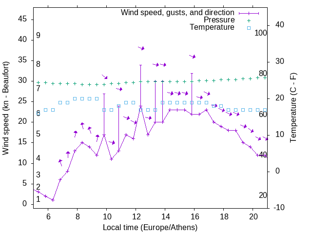 Weather graph
