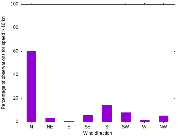Monthly wind direction chart