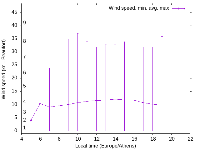 Daily wind variation chart