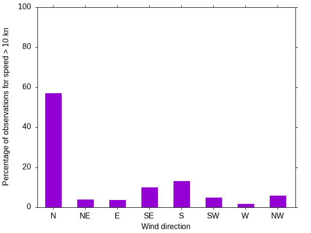 Monthly wind direction chart