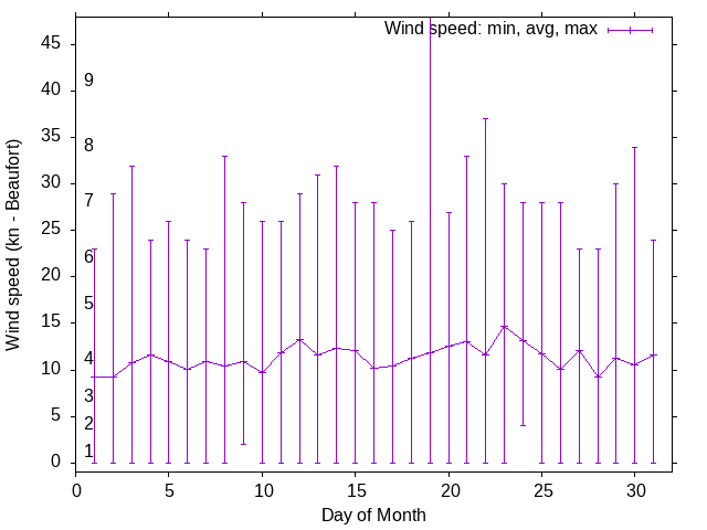 Monthly wind variation chart
