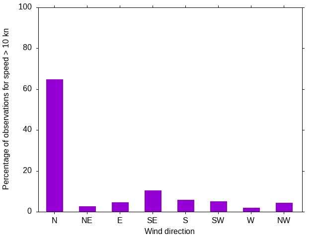 Monthly wind direction chart