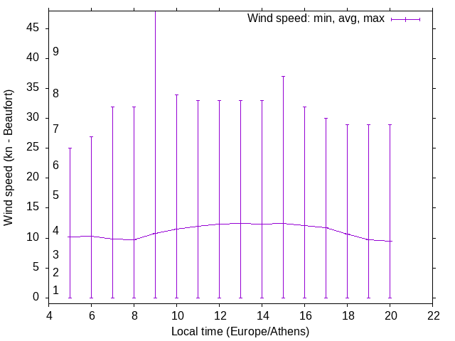 Daily wind variation chart