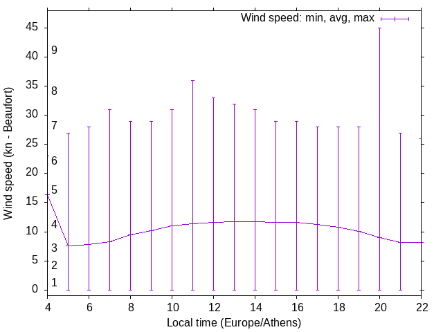 Daily wind variation chart