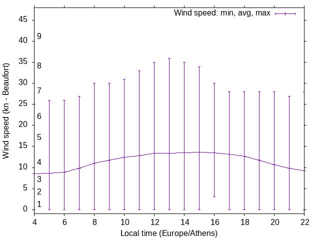 Daily wind variation chart