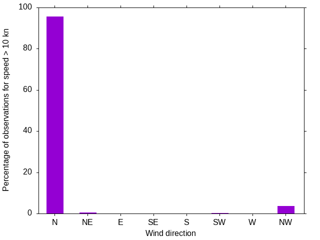 Monthly wind direction chart