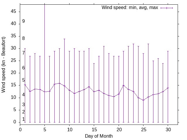 Monthly wind variation chart