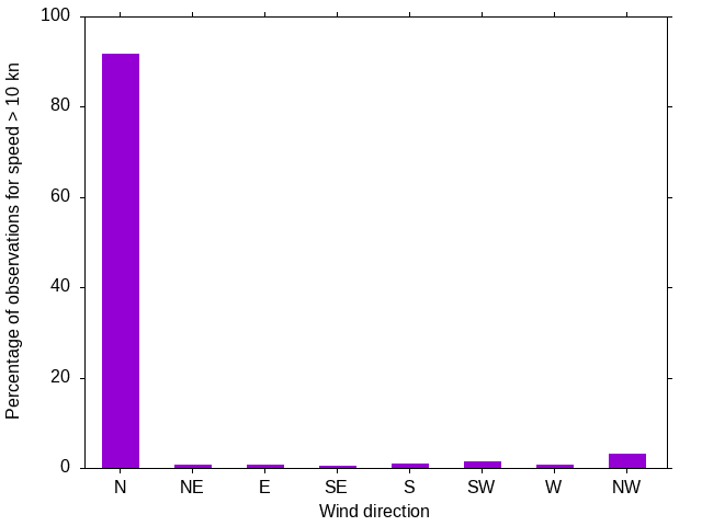 Monthly wind direction chart