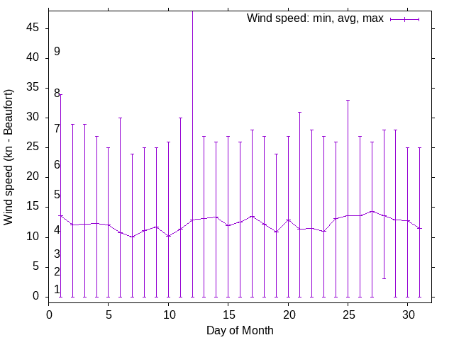 Monthly wind variation chart