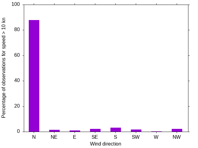 Monthly wind direction chart