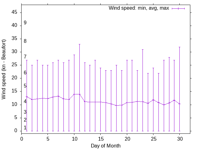 Monthly wind variation chart