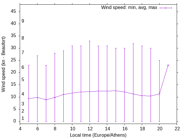 Daily wind variation chart