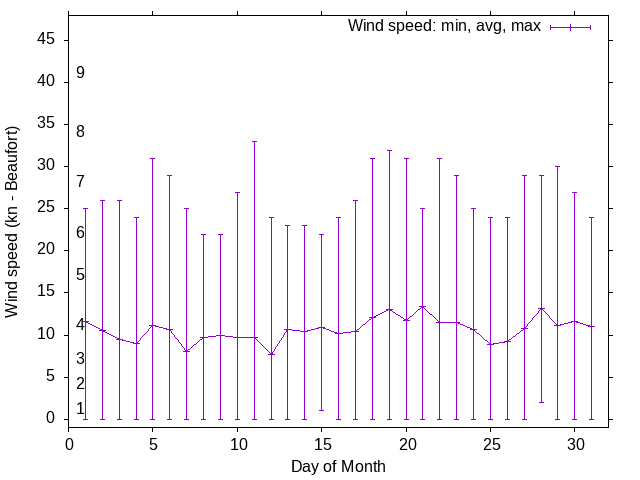 Monthly wind variation chart