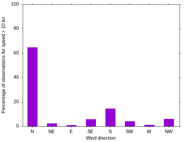 Monthly wind direction chart