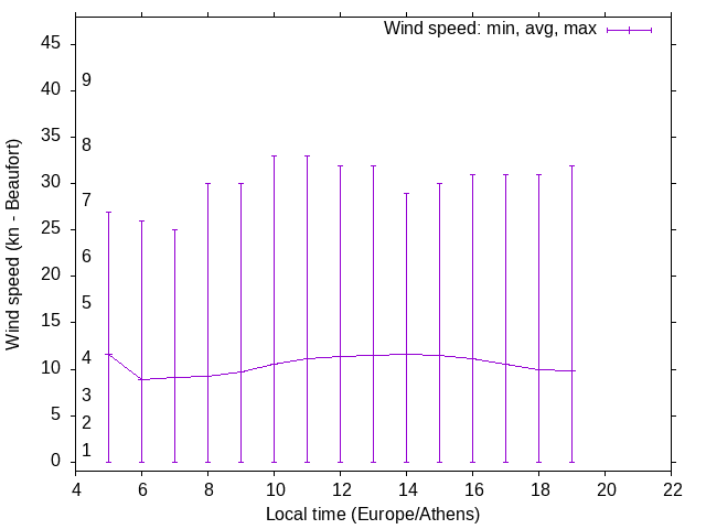 Daily wind variation chart
