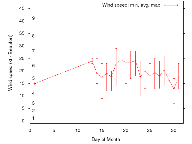 Monthly wind variation chart