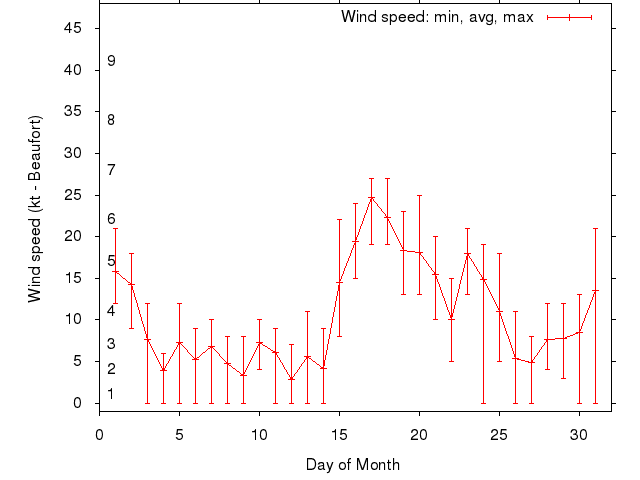 Monthly wind variation chart