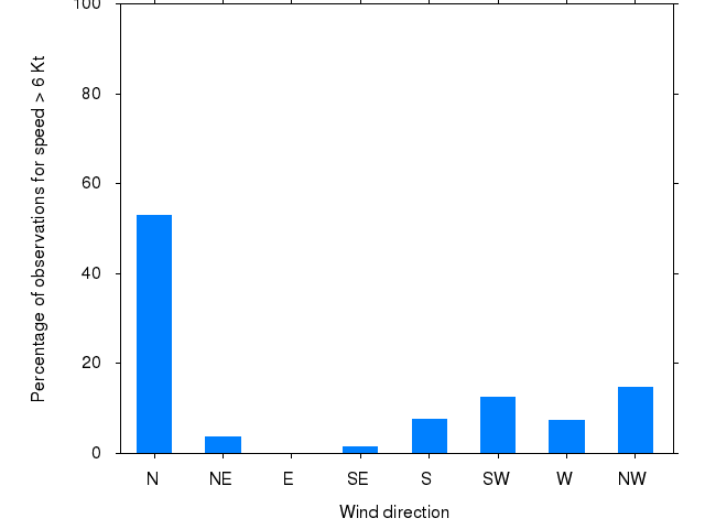Monthly wind direction chart
