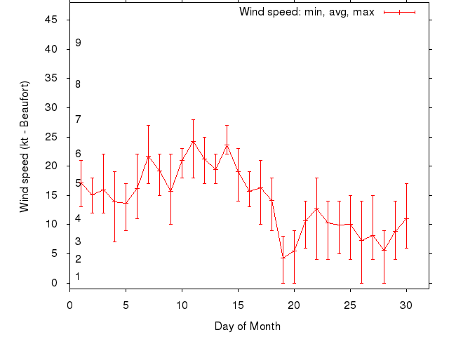Monthly wind variation chart