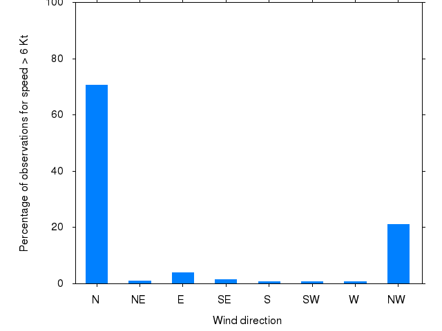 Monthly wind direction chart