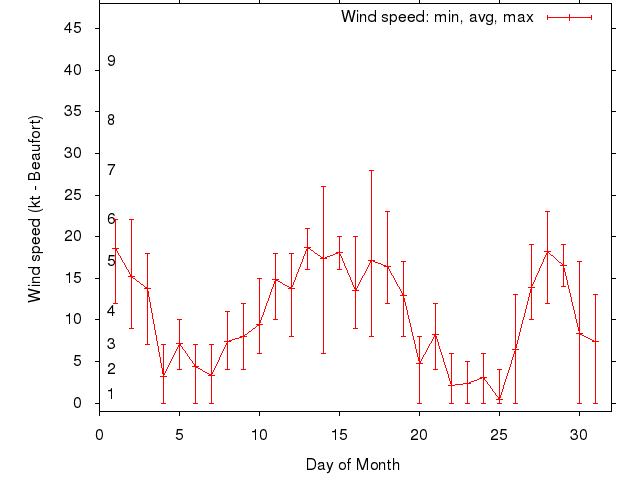 Monthly wind variation chart