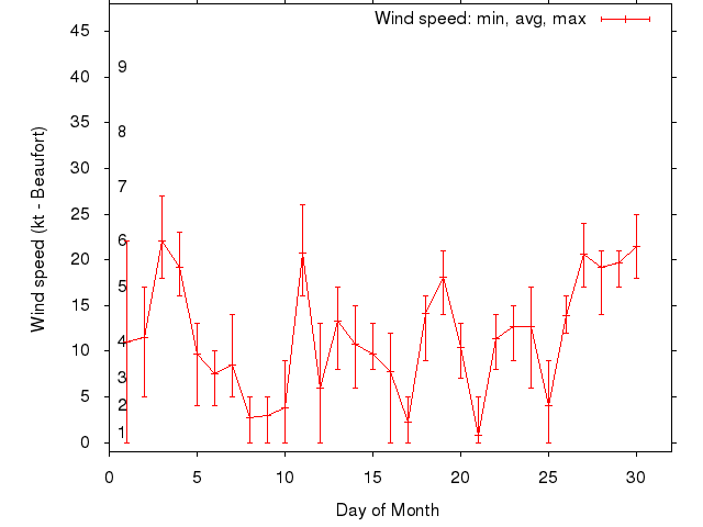 Monthly wind variation chart